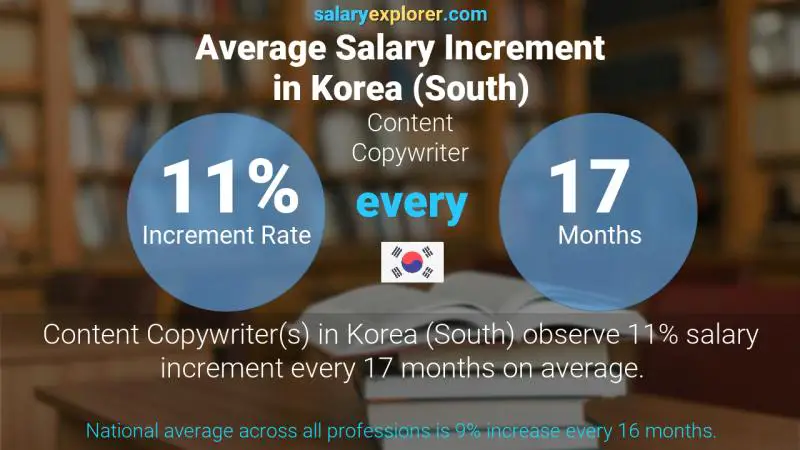 Annual Salary Increment Rate Korea (South) Content Copywriter