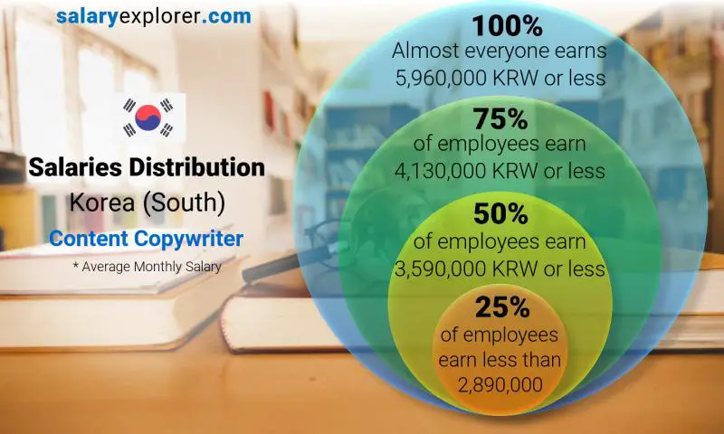 Median and salary distribution Korea (South) Content Copywriter monthly