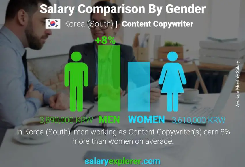 Salary comparison by gender Korea (South) Content Copywriter monthly