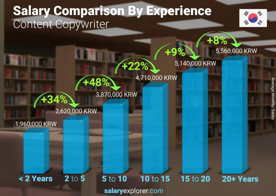 Salary comparison by years of experience monthly Korea (South) Content Copywriter