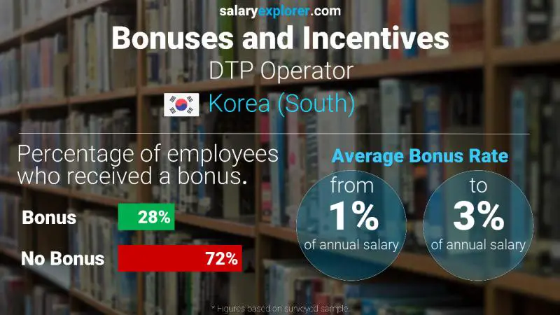 Annual Salary Bonus Rate Korea (South) DTP Operator