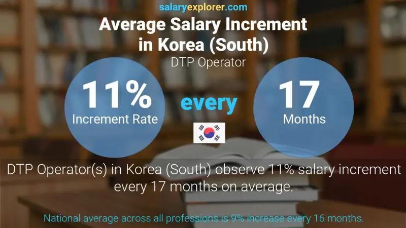 Annual Salary Increment Rate Korea (South) DTP Operator