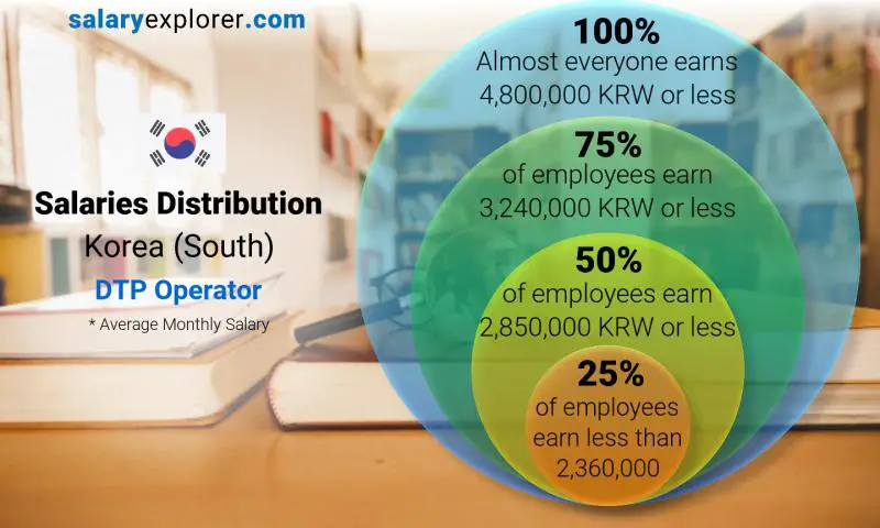 Median and salary distribution Korea (South) DTP Operator monthly