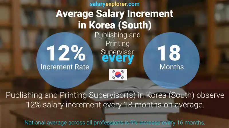 Annual Salary Increment Rate Korea (South) Publishing and Printing Supervisor