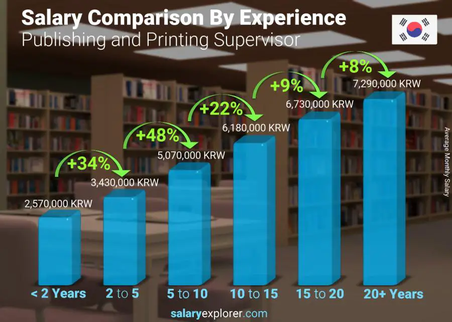 Salary comparison by years of experience monthly Korea (South) Publishing and Printing Supervisor