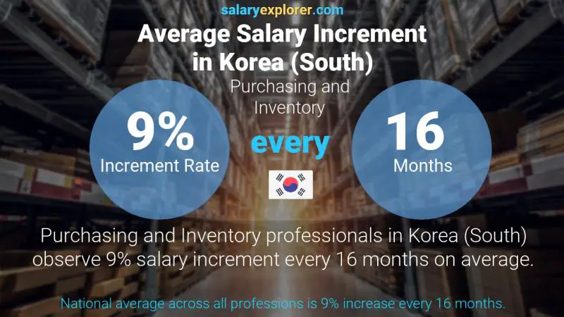 Annual Salary Increment Rate Korea (South) Purchasing and Inventory