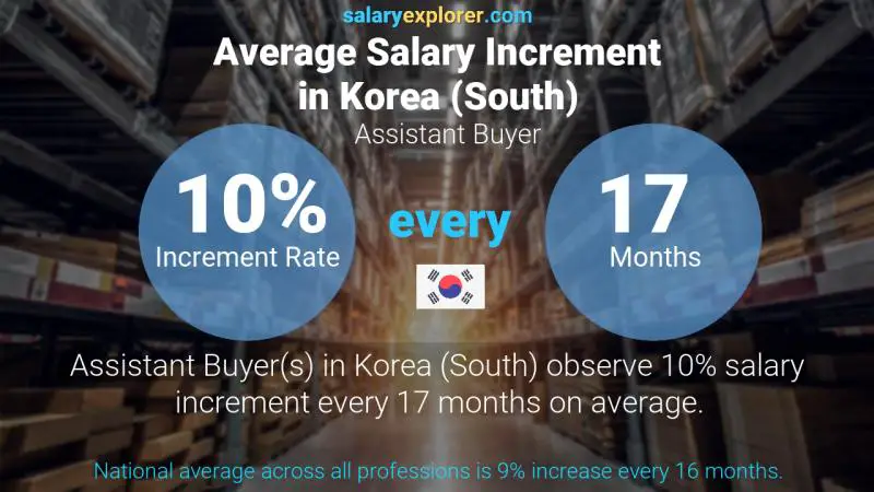 Annual Salary Increment Rate Korea (South) Assistant Buyer