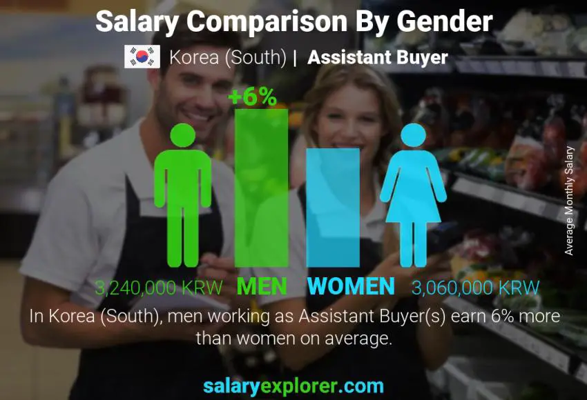 Salary comparison by gender Korea (South) Assistant Buyer monthly