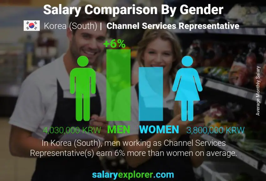 Salary comparison by gender Korea (South) Channel Services Representative monthly