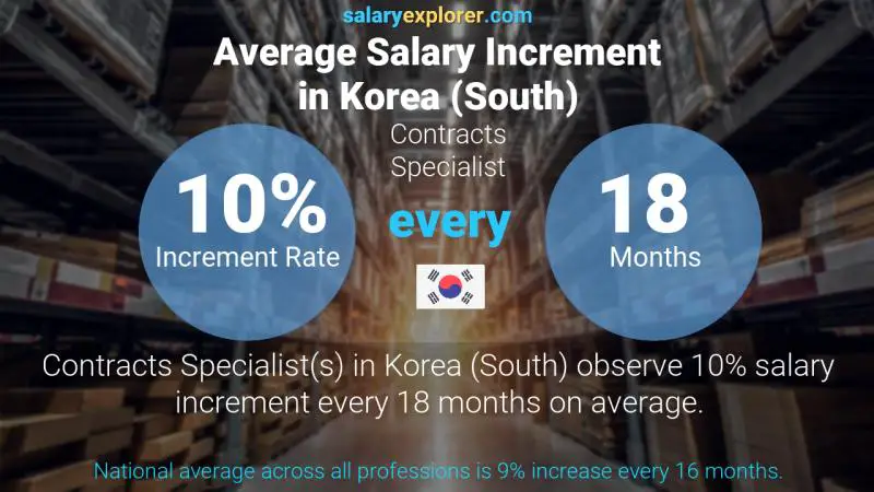 Annual Salary Increment Rate Korea (South) Contracts Specialist