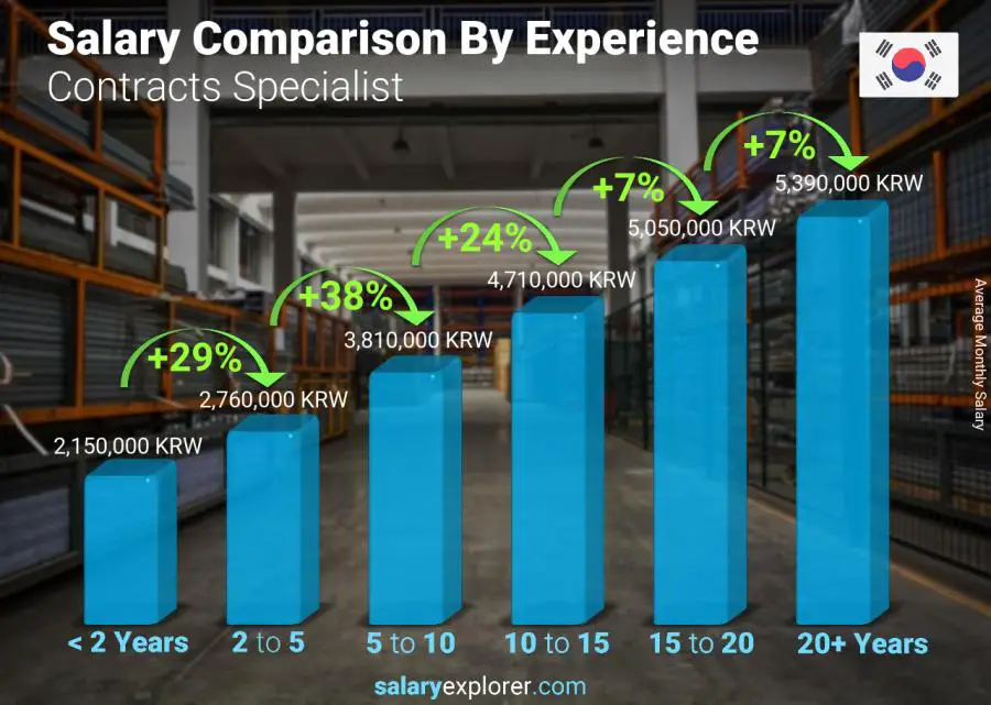 Salary comparison by years of experience monthly Korea (South) Contracts Specialist