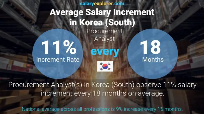 Annual Salary Increment Rate Korea (South) Procurement Analyst