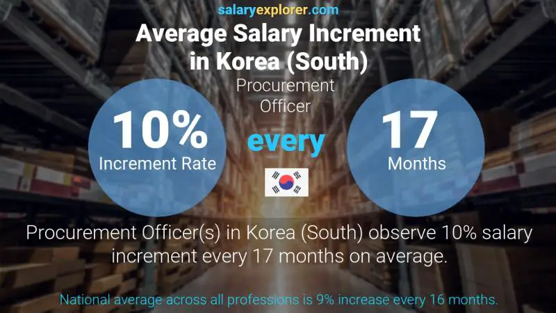 Annual Salary Increment Rate Korea (South) Procurement Officer