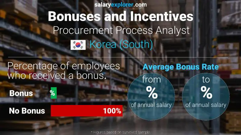 Annual Salary Bonus Rate Korea (South) Procurement Process Analyst