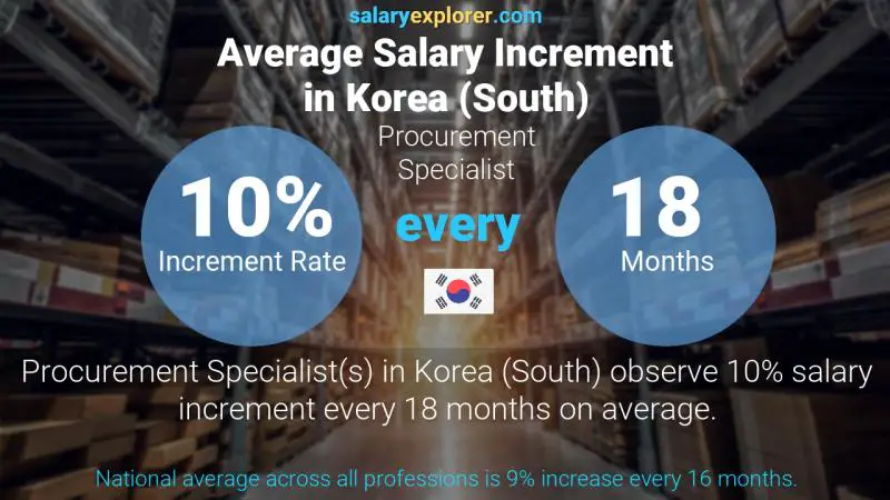 Annual Salary Increment Rate Korea (South) Procurement Specialist