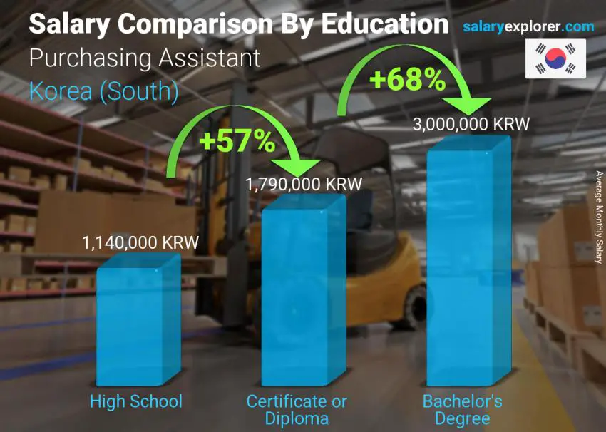 Salary comparison by education level monthly Korea (South) Purchasing Assistant