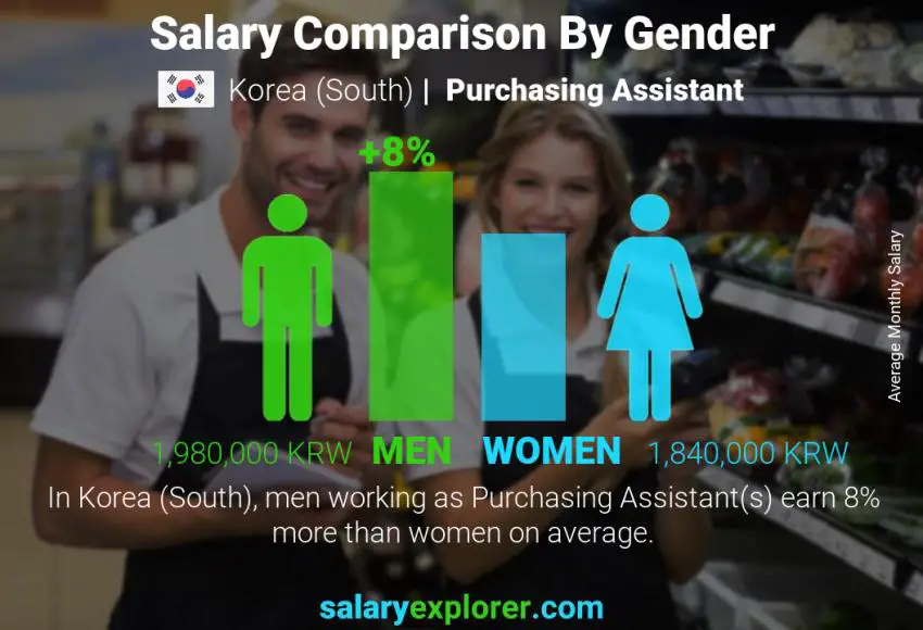 Salary comparison by gender Korea (South) Purchasing Assistant monthly