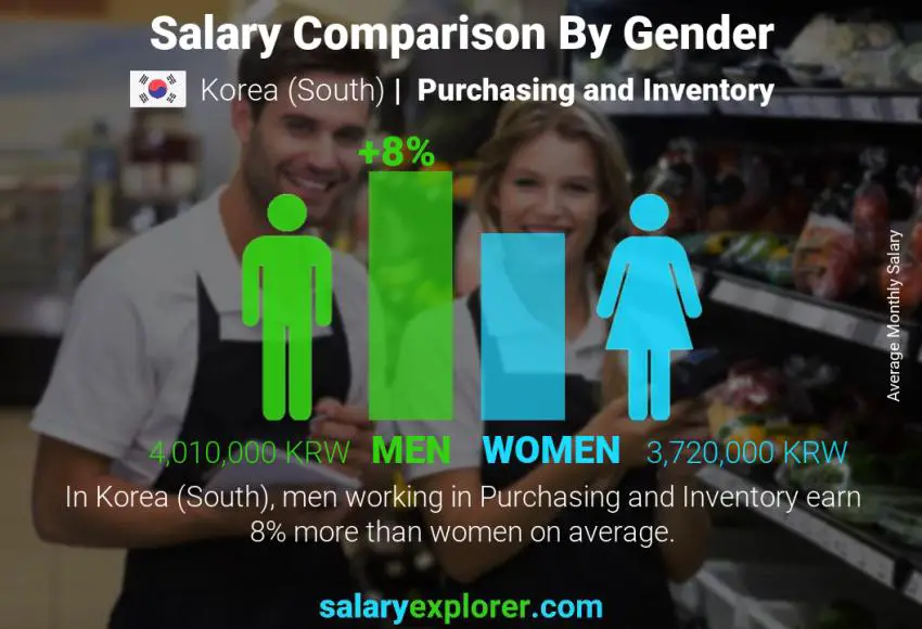 Salary comparison by gender Korea (South) Purchasing and Inventory monthly