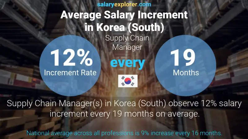 Annual Salary Increment Rate Korea (South) Supply Chain Manager