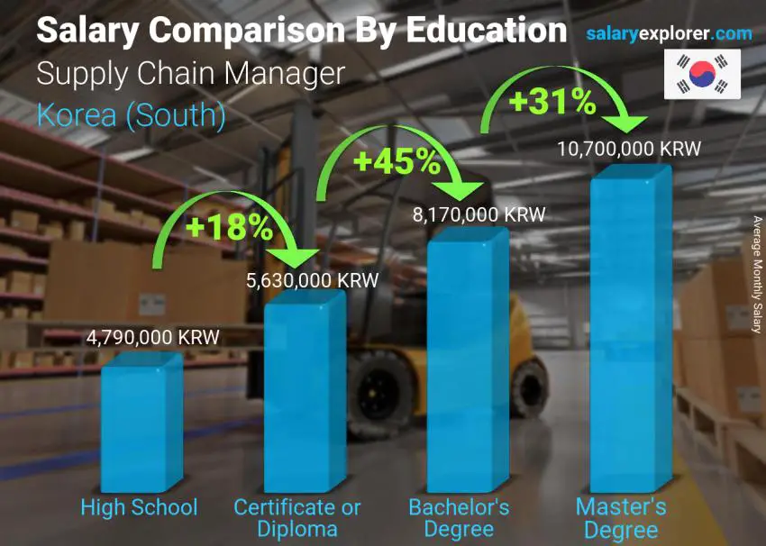 Salary comparison by education level monthly Korea (South) Supply Chain Manager