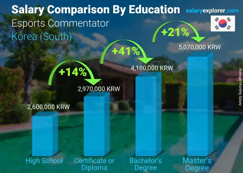 Salary comparison by education level monthly Korea (South) Esports Commentator