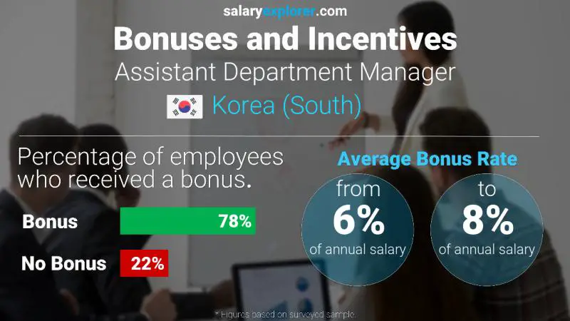 Annual Salary Bonus Rate Korea (South) Assistant Department Manager