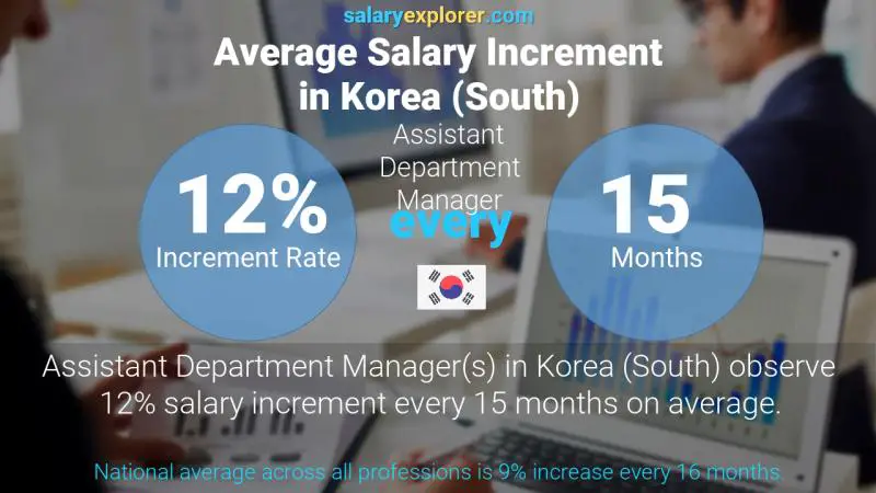 Annual Salary Increment Rate Korea (South) Assistant Department Manager