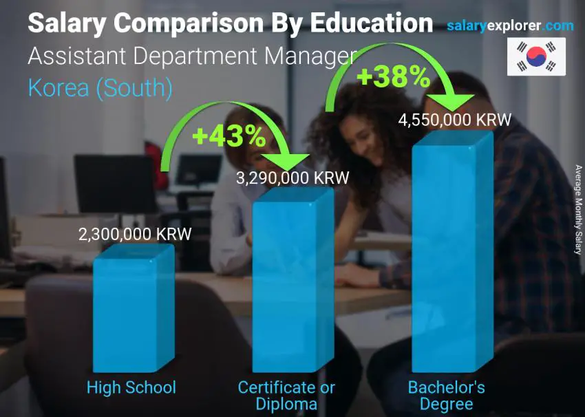 Salary comparison by education level monthly Korea (South) Assistant Department Manager