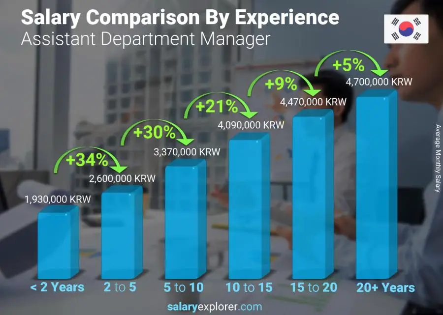 Salary comparison by years of experience monthly Korea (South) Assistant Department Manager