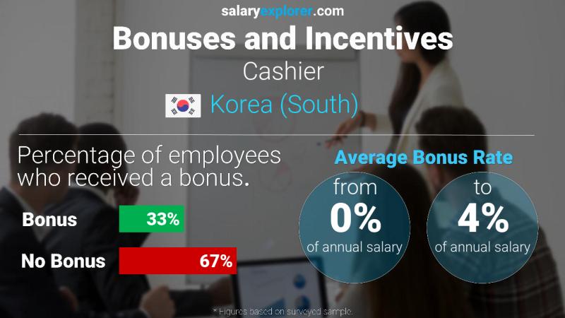 Annual Salary Bonus Rate Korea (South) Cashier