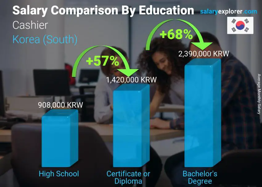 Salary comparison by education level monthly Korea (South) Cashier