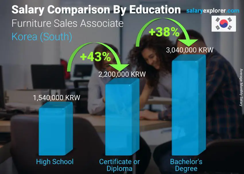 Salary comparison by education level monthly Korea (South) Furniture Sales Associate