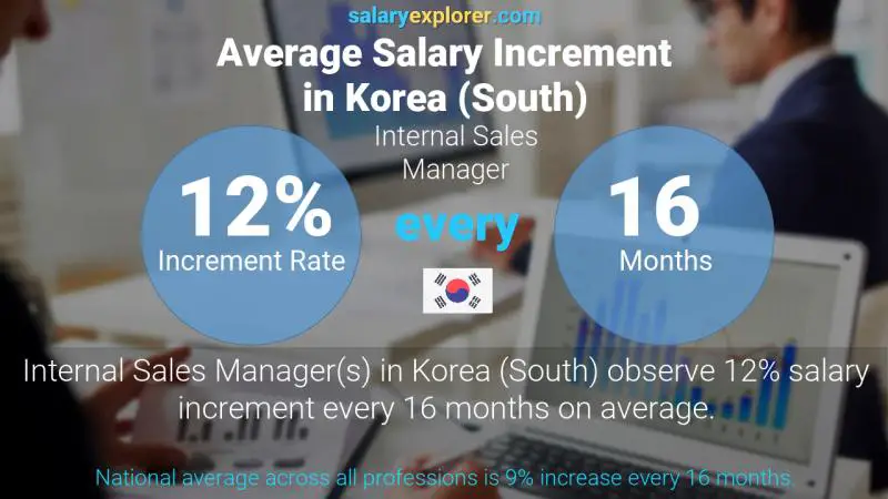 Annual Salary Increment Rate Korea (South) Internal Sales Manager