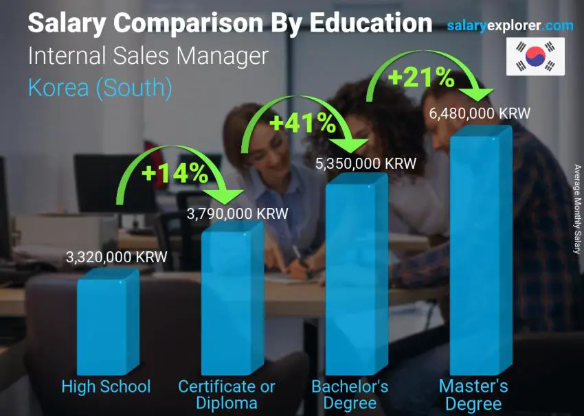 Salary comparison by education level monthly Korea (South) Internal Sales Manager