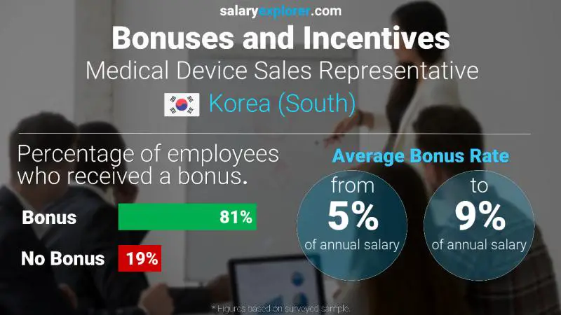 Annual Salary Bonus Rate Korea (South) Medical Device Sales Representative