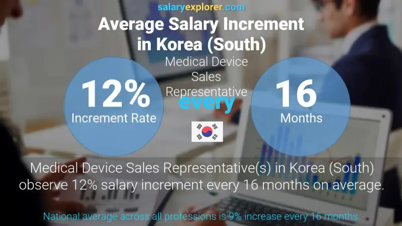 Annual Salary Increment Rate Korea (South) Medical Device Sales Representative