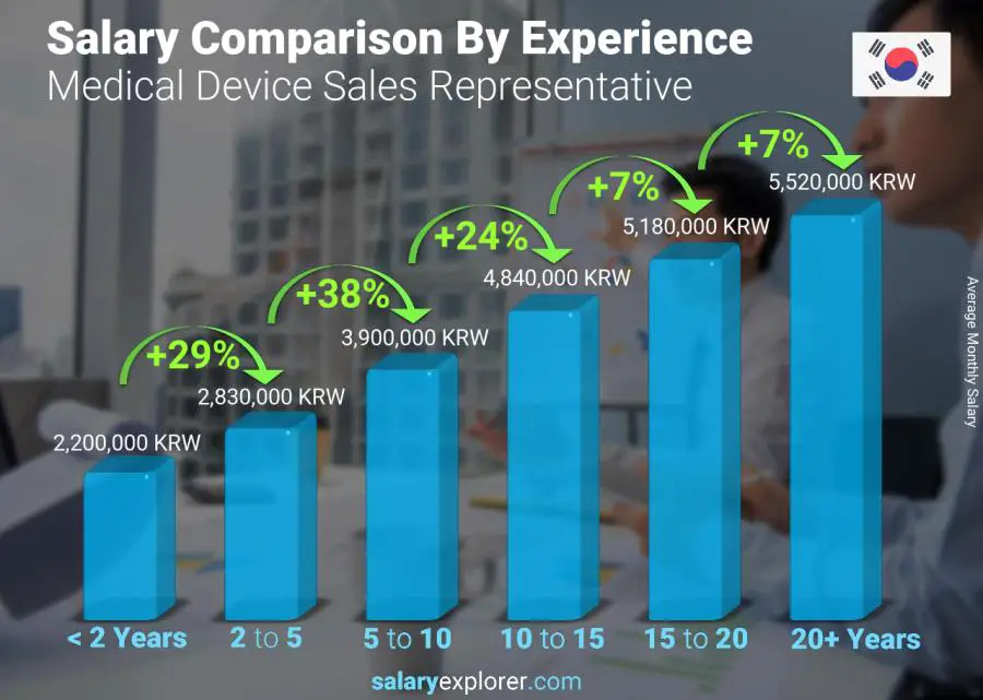 Salary comparison by years of experience monthly Korea (South) Medical Device Sales Representative