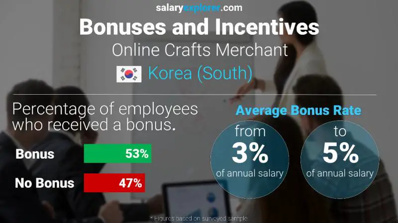 Annual Salary Bonus Rate Korea (South) Online Crafts Merchant