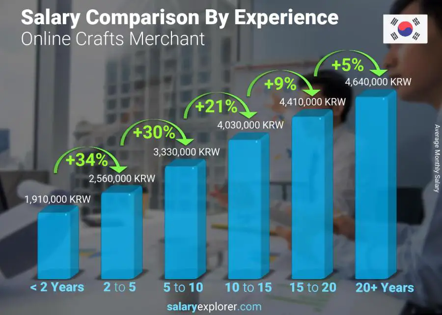 Salary comparison by years of experience monthly Korea (South) Online Crafts Merchant