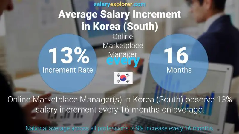 Annual Salary Increment Rate Korea (South) Online Marketplace Manager