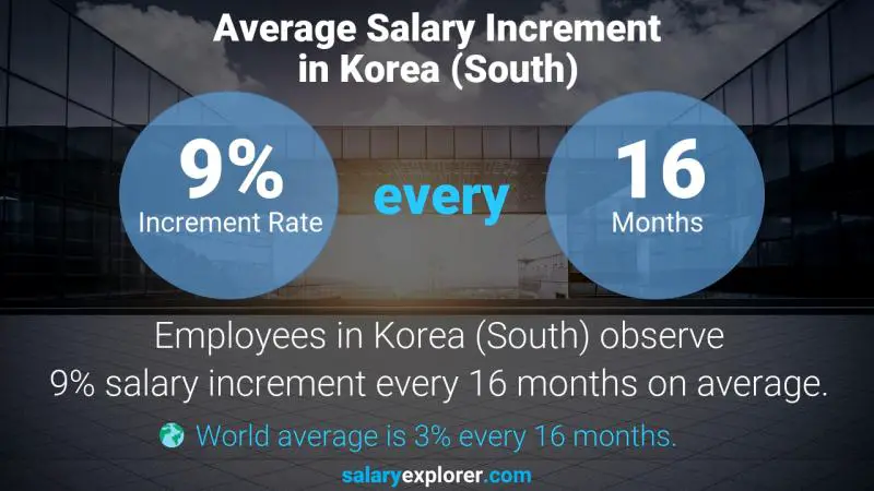 Annual Salary Increment Rate Korea (South) Retail Merchandiser