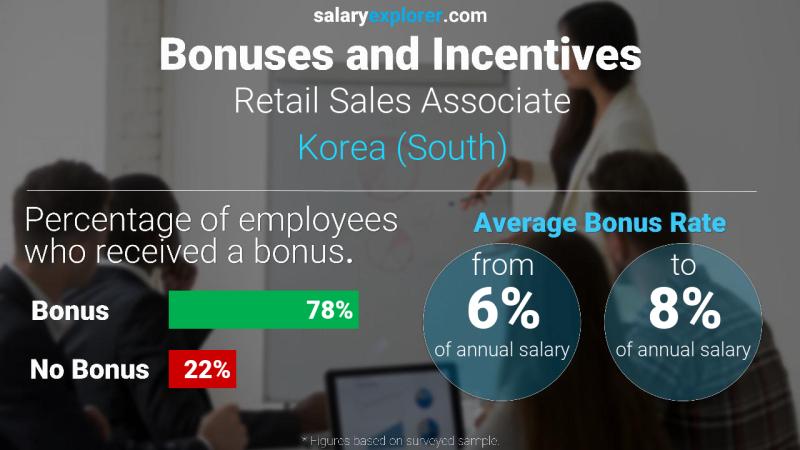 Annual Salary Bonus Rate Korea (South) Retail Sales Associate