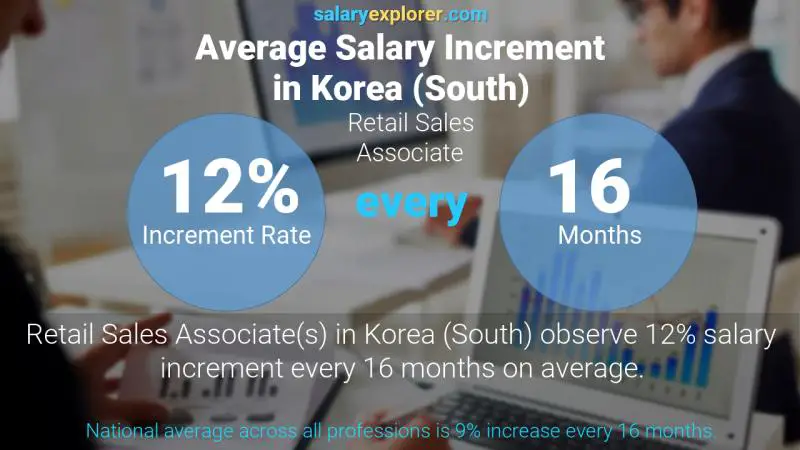 Annual Salary Increment Rate Korea (South) Retail Sales Associate