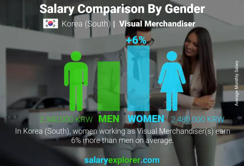 Salary comparison by gender Korea (South) Visual Merchandiser monthly