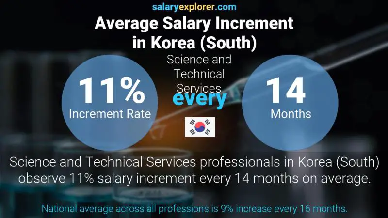 Annual Salary Increment Rate Korea (South) Science and Technical Services