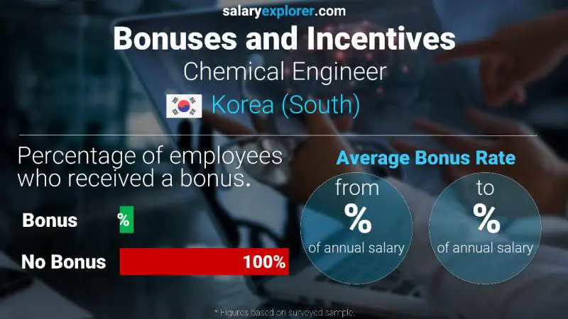 Annual Salary Bonus Rate Korea (South) Chemical Engineer