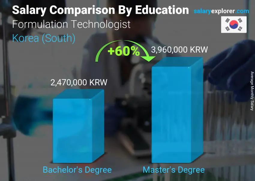 Salary comparison by education level monthly Korea (South) Formulation Technologist