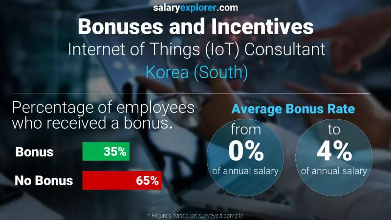 Annual Salary Bonus Rate Korea (South) Internet of Things (IoT) Consultant