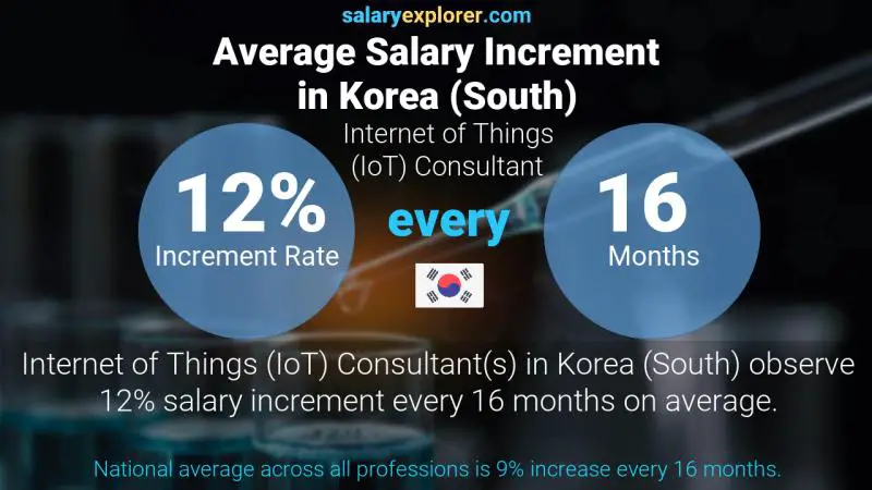 Annual Salary Increment Rate Korea (South) Internet of Things (IoT) Consultant