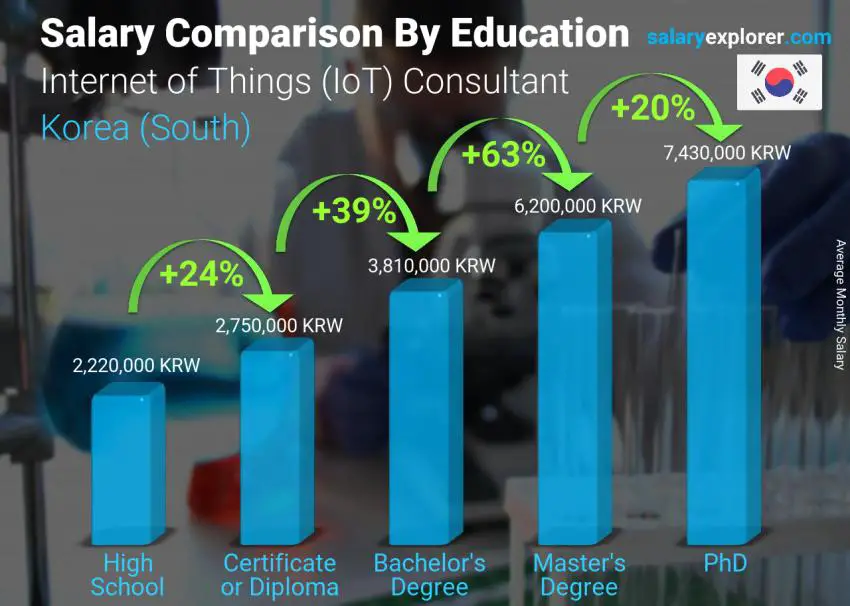 Salary comparison by education level monthly Korea (South) Internet of Things (IoT) Consultant